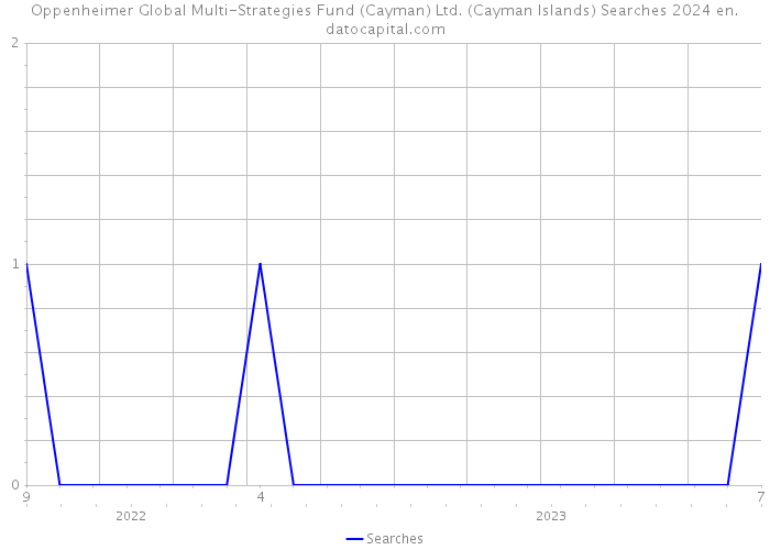Oppenheimer Global Multi-Strategies Fund (Cayman) Ltd. (Cayman Islands) Searches 2024 