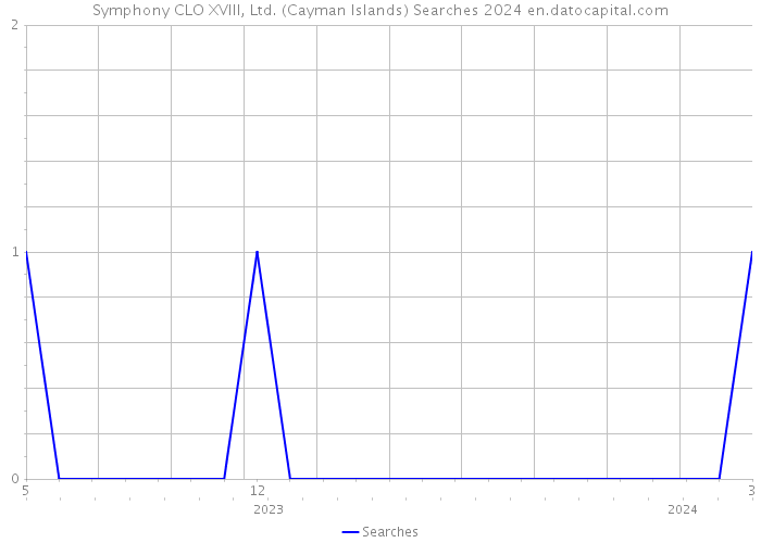 Symphony CLO XVIII, Ltd. (Cayman Islands) Searches 2024 
