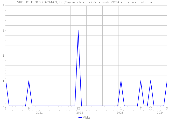 SBD HOLDINGS CAYMAN, LP (Cayman Islands) Page visits 2024 