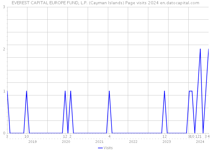EVEREST CAPITAL EUROPE FUND, L.P. (Cayman Islands) Page visits 2024 