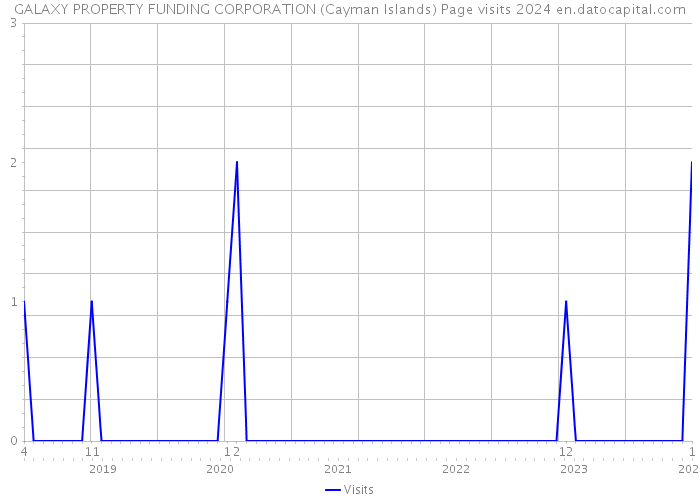 GALAXY PROPERTY FUNDING CORPORATION (Cayman Islands) Page visits 2024 