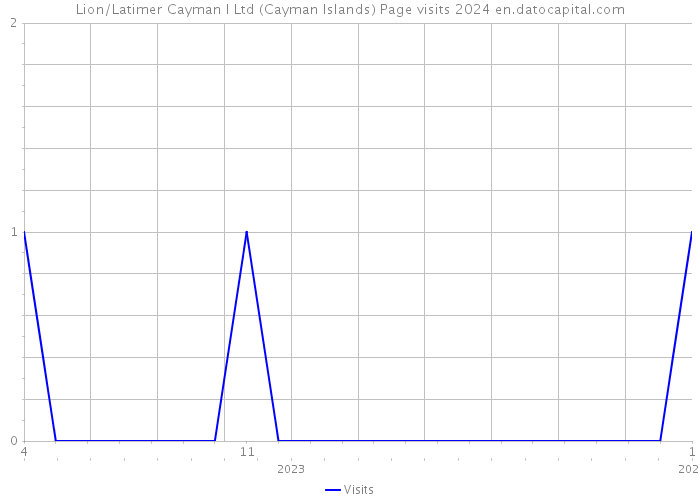 Lion/Latimer Cayman I Ltd (Cayman Islands) Page visits 2024 
