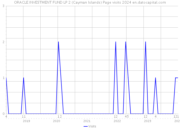 ORACLE INVESTMENT FUND LP 2 (Cayman Islands) Page visits 2024 