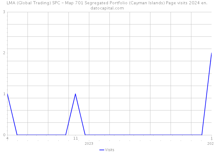 LMA (Global Trading) SPC - Map 701 Segregated Portfolio (Cayman Islands) Page visits 2024 