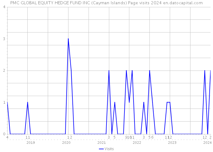 PMC GLOBAL EQUITY HEDGE FUND INC (Cayman Islands) Page visits 2024 