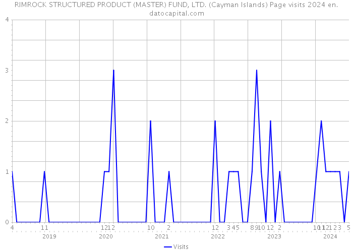 RIMROCK STRUCTURED PRODUCT (MASTER) FUND, LTD. (Cayman Islands) Page visits 2024 