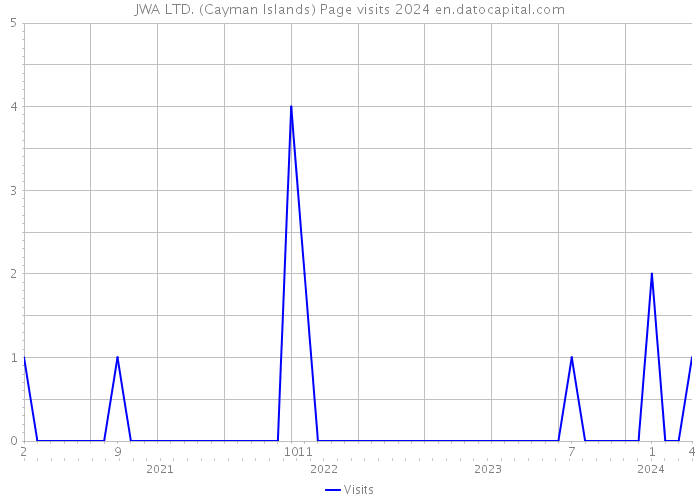 JWA LTD. (Cayman Islands) Page visits 2024 