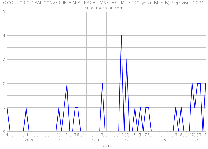 O'CONNOR GLOBAL CONVERTIBLE ARBITRAGE II MASTER LIMITED (Cayman Islands) Page visits 2024 