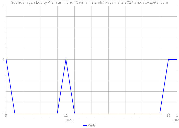 Sophos Japan Equity Premium Fund (Cayman Islands) Page visits 2024 