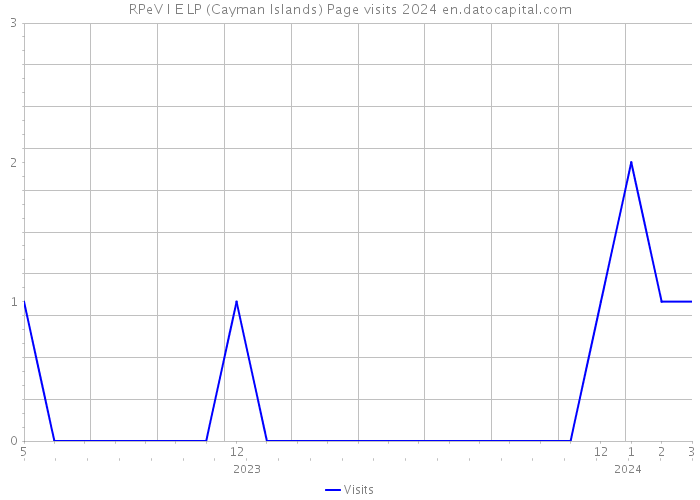 RPeV I E LP (Cayman Islands) Page visits 2024 