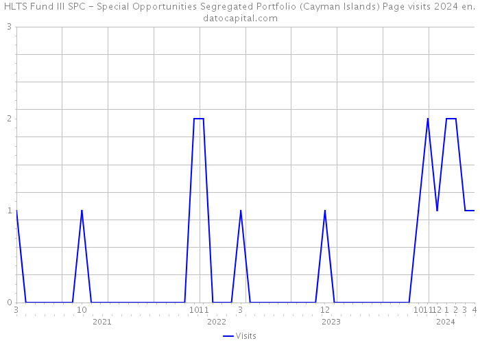 HLTS Fund III SPC - Special Opportunities Segregated Portfolio (Cayman Islands) Page visits 2024 