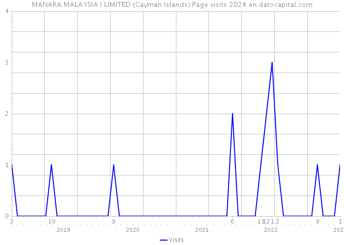 MANARA MALAYSIA I LIMITED (Cayman Islands) Page visits 2024 