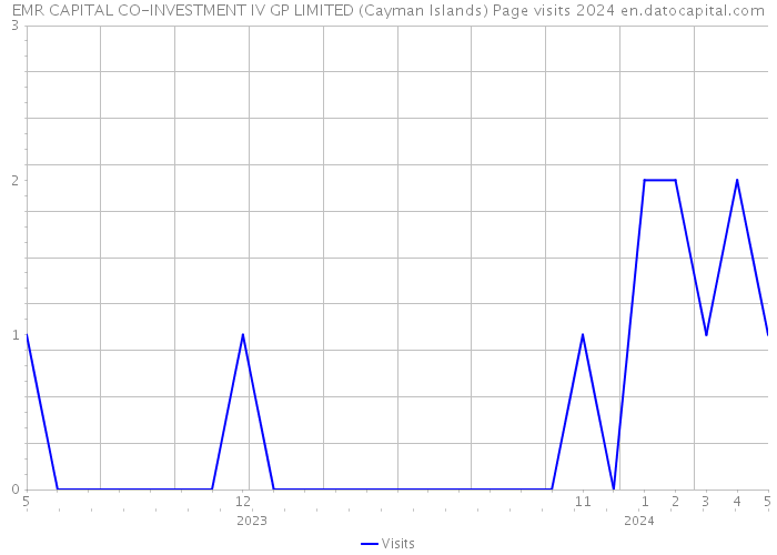 EMR CAPITAL CO-INVESTMENT IV GP LIMITED (Cayman Islands) Page visits 2024 