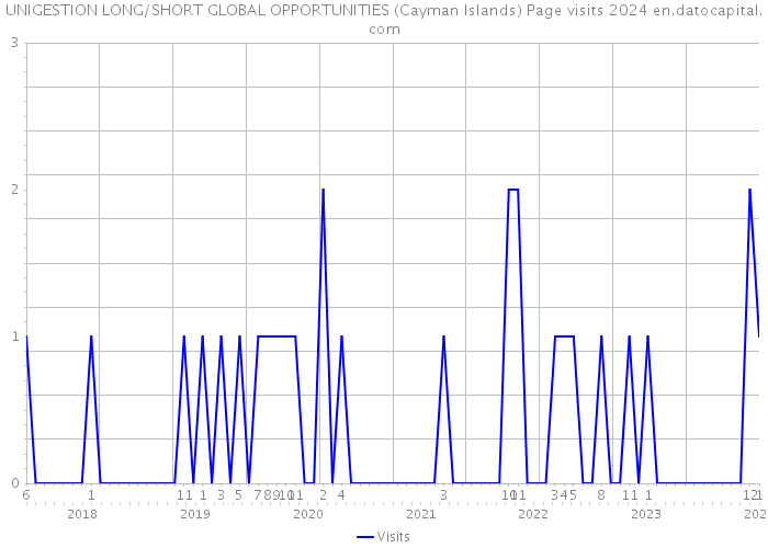 UNIGESTION LONG/SHORT GLOBAL OPPORTUNITIES (Cayman Islands) Page visits 2024 