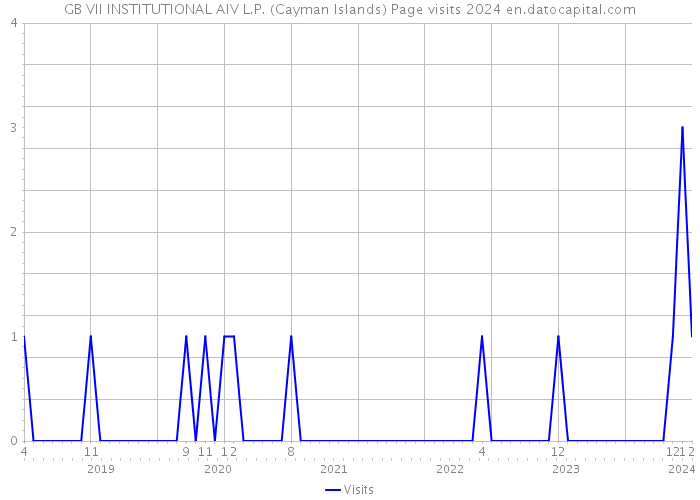 GB VII INSTITUTIONAL AIV L.P. (Cayman Islands) Page visits 2024 