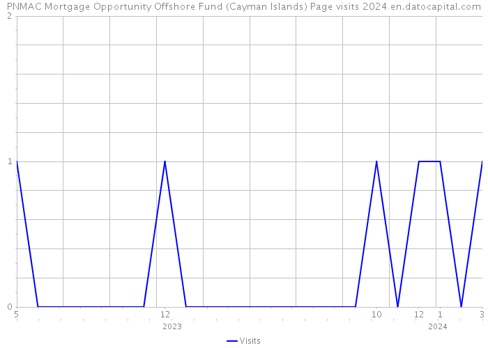 PNMAC Mortgage Opportunity Offshore Fund (Cayman Islands) Page visits 2024 