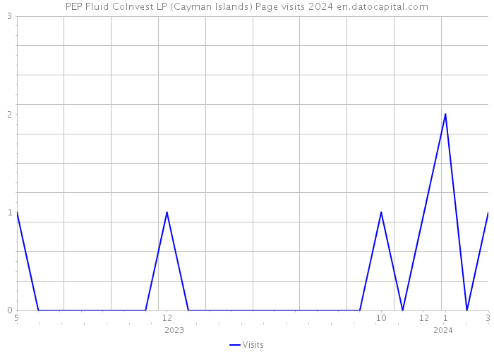 PEP Fluid CoInvest LP (Cayman Islands) Page visits 2024 