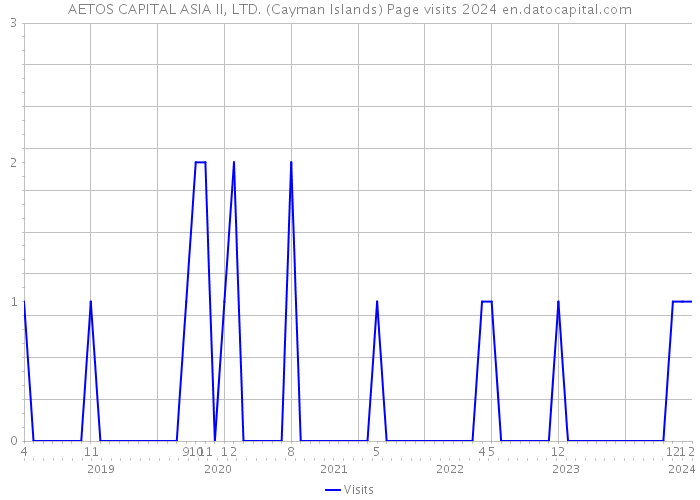 AETOS CAPITAL ASIA II, LTD. (Cayman Islands) Page visits 2024 