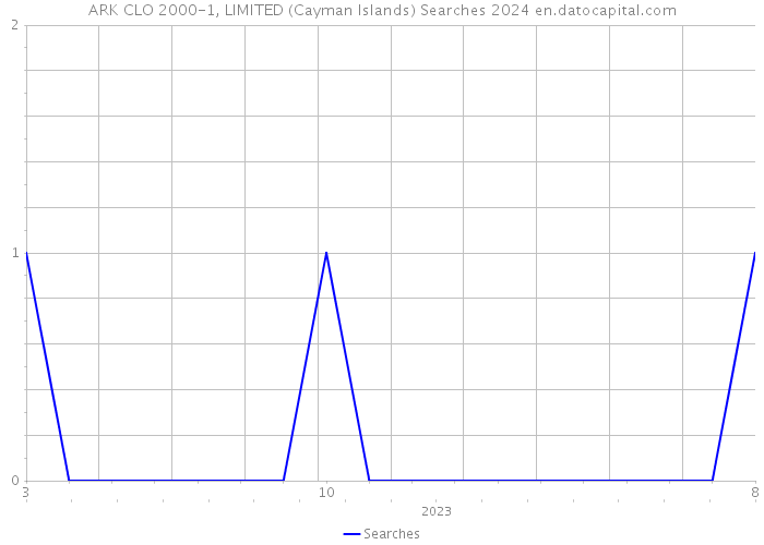 ARK CLO 2000-1, LIMITED (Cayman Islands) Searches 2024 