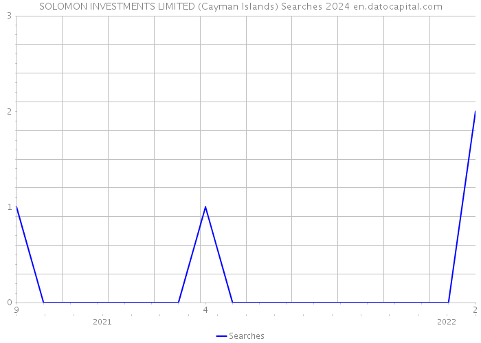 SOLOMON INVESTMENTS LIMITED (Cayman Islands) Searches 2024 