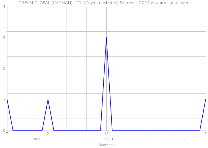DREAM GLOBAL (CAYMAN) LTD. (Cayman Islands) Searches 2024 