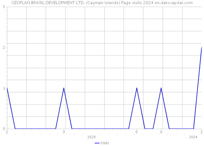 GEOPLAN BRASIL DEVELOPMENT LTD. (Cayman Islands) Page visits 2024 