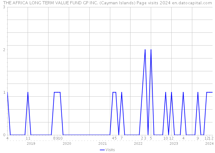 THE AFRICA LONG TERM VALUE FUND GP INC. (Cayman Islands) Page visits 2024 