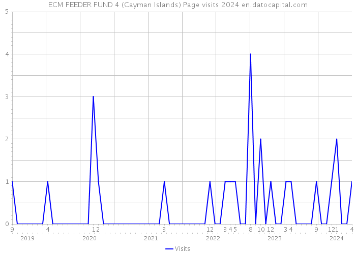 ECM FEEDER FUND 4 (Cayman Islands) Page visits 2024 