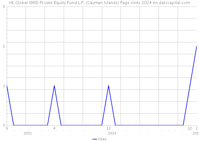 HL Global SMID Private Equity Fund L.P. (Cayman Islands) Page visits 2024 