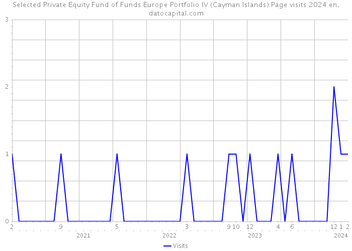 Selected Private Equity Fund of Funds Europe Portfolio IV (Cayman Islands) Page visits 2024 