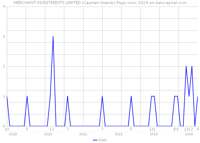 MERCHANT INVESTMENTS LIMITED (Cayman Islands) Page visits 2024 