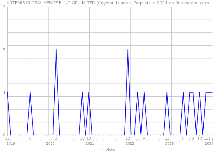ARTEMIS GLOBAL HEDGE FUND GP LIMITED (Cayman Islands) Page visits 2024 