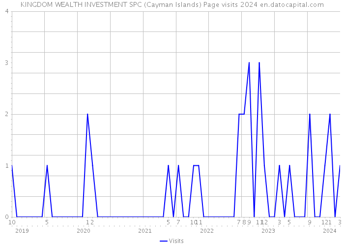 KINGDOM WEALTH INVESTMENT SPC (Cayman Islands) Page visits 2024 