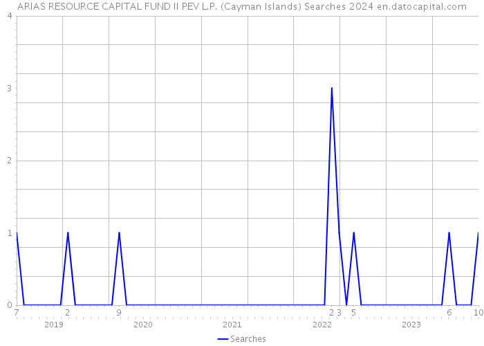 ARIAS RESOURCE CAPITAL FUND II PEV L.P. (Cayman Islands) Searches 2024 