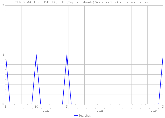 CUREX MASTER FUND SPC, LTD. (Cayman Islands) Searches 2024 