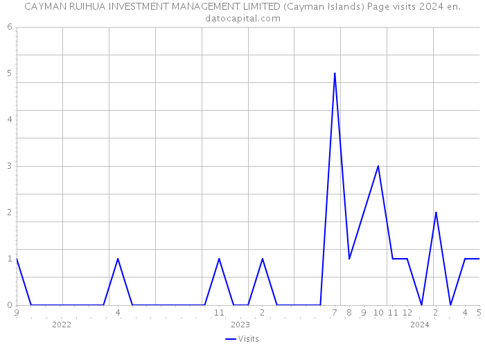CAYMAN RUIHUA INVESTMENT MANAGEMENT LIMITED (Cayman Islands) Page visits 2024 