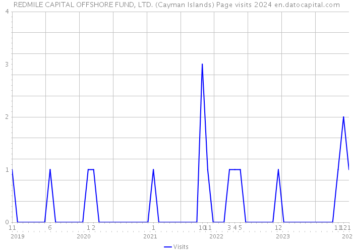 REDMILE CAPITAL OFFSHORE FUND, LTD. (Cayman Islands) Page visits 2024 