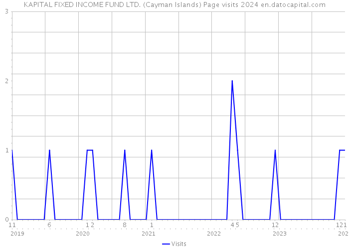 KAPITAL FIXED INCOME FUND LTD. (Cayman Islands) Page visits 2024 