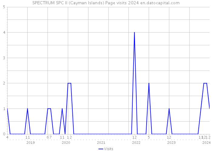 SPECTRUM SPC II (Cayman Islands) Page visits 2024 