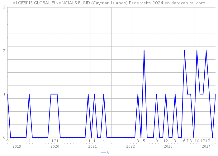 ALGEBRIS GLOBAL FINANCIALS FUND (Cayman Islands) Page visits 2024 