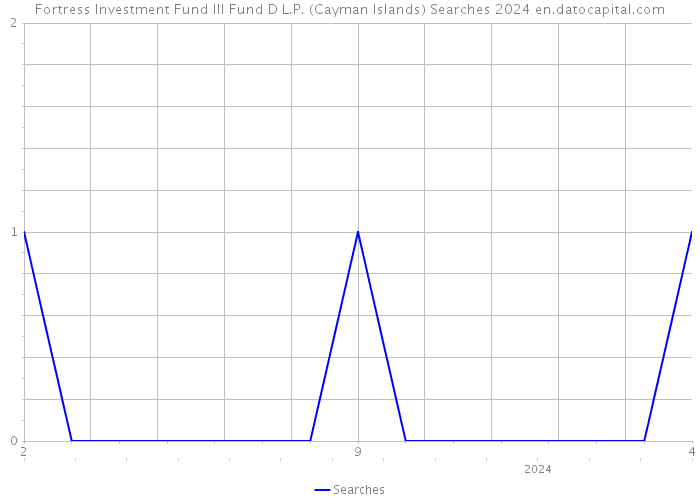 Fortress Investment Fund III Fund D L.P. (Cayman Islands) Searches 2024 