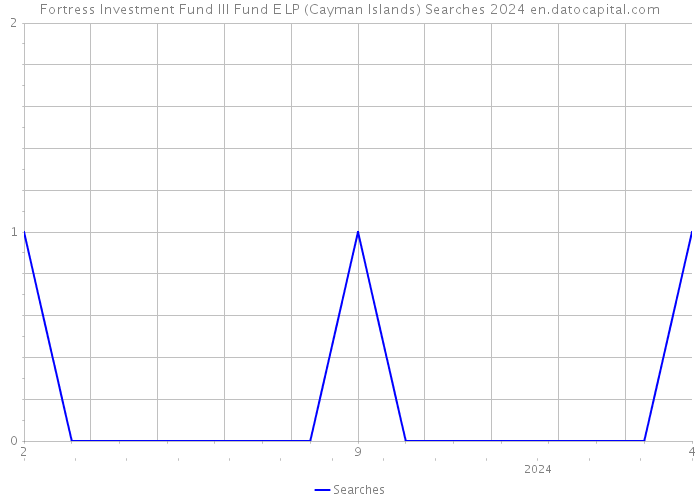 Fortress Investment Fund III Fund E LP (Cayman Islands) Searches 2024 