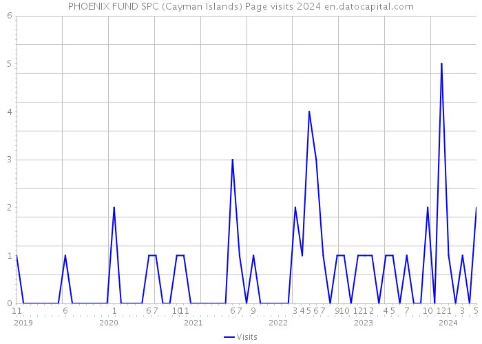 PHOENIX FUND SPC (Cayman Islands) Page visits 2024 