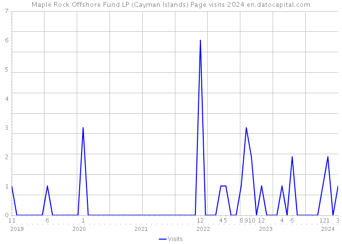Maple Rock Offshore Fund LP (Cayman Islands) Page visits 2024 