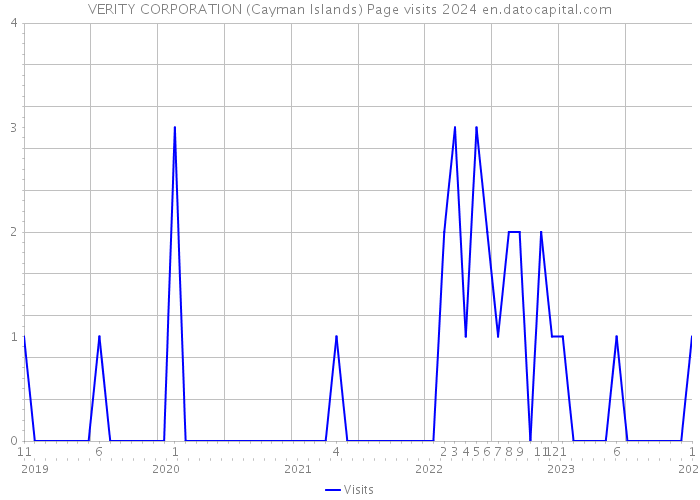 VERITY CORPORATION (Cayman Islands) Page visits 2024 