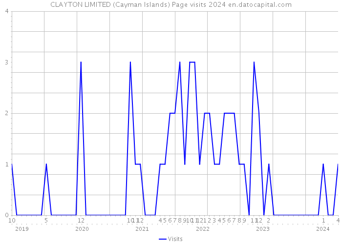 CLAYTON LIMITED (Cayman Islands) Page visits 2024 