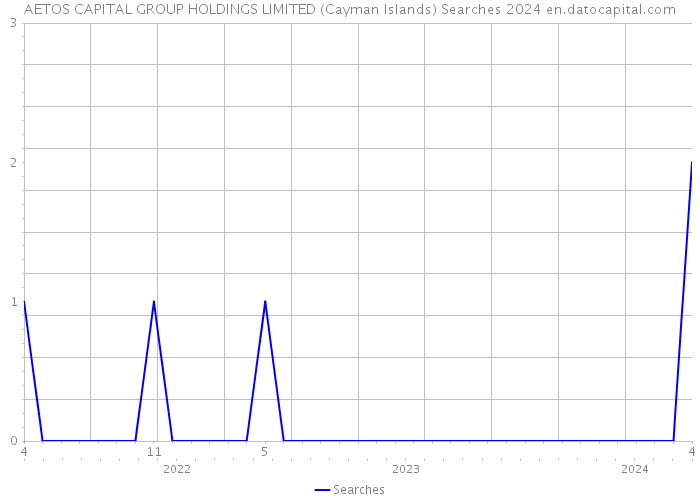 AETOS CAPITAL GROUP HOLDINGS LIMITED (Cayman Islands) Searches 2024 