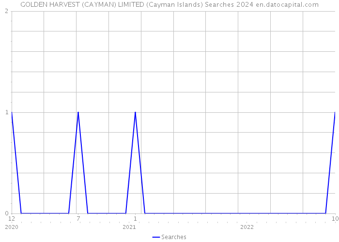 GOLDEN HARVEST (CAYMAN) LIMITED (Cayman Islands) Searches 2024 