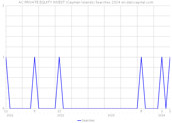 AC PRIVATE EQUITY INVEST (Cayman Islands) Searches 2024 