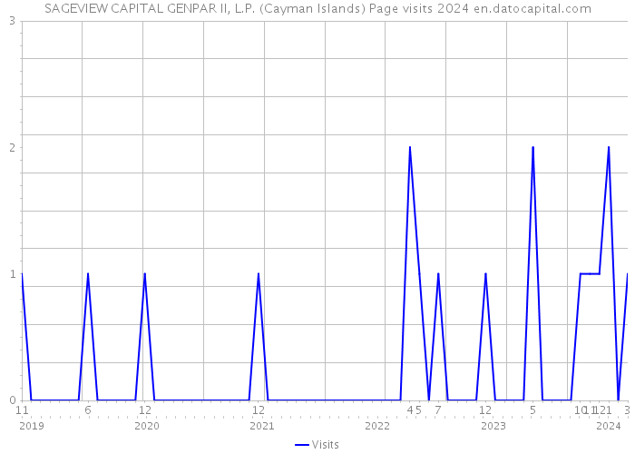 SAGEVIEW CAPITAL GENPAR II, L.P. (Cayman Islands) Page visits 2024 
